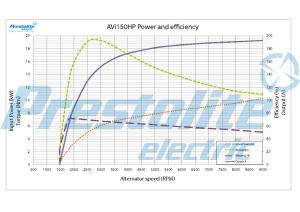 Generator 24V 190A, original Prestolite - 2