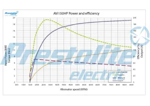 Generator 24V 190A, original Prestolite - 2
